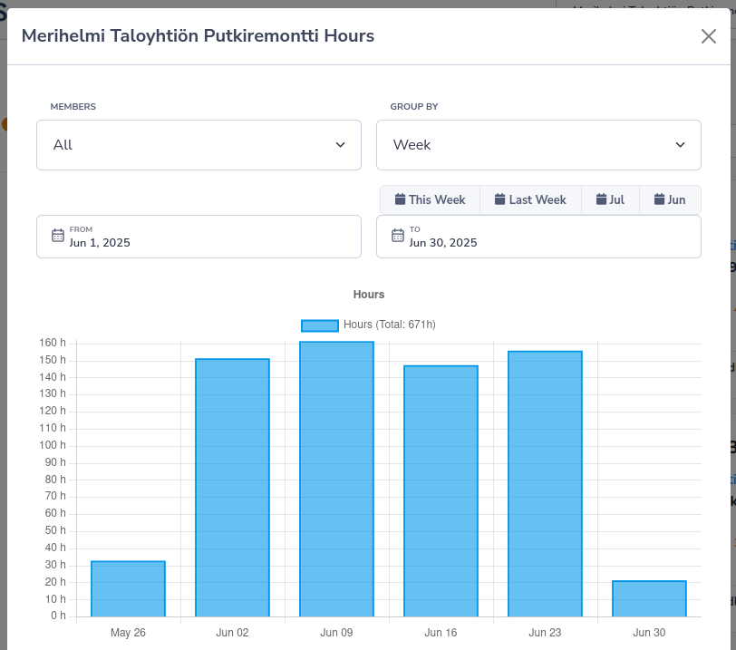 SiteOps-projektin tuntianalytiikkakaavio päivittäisillä ja viikoittaisilla erittelyillä